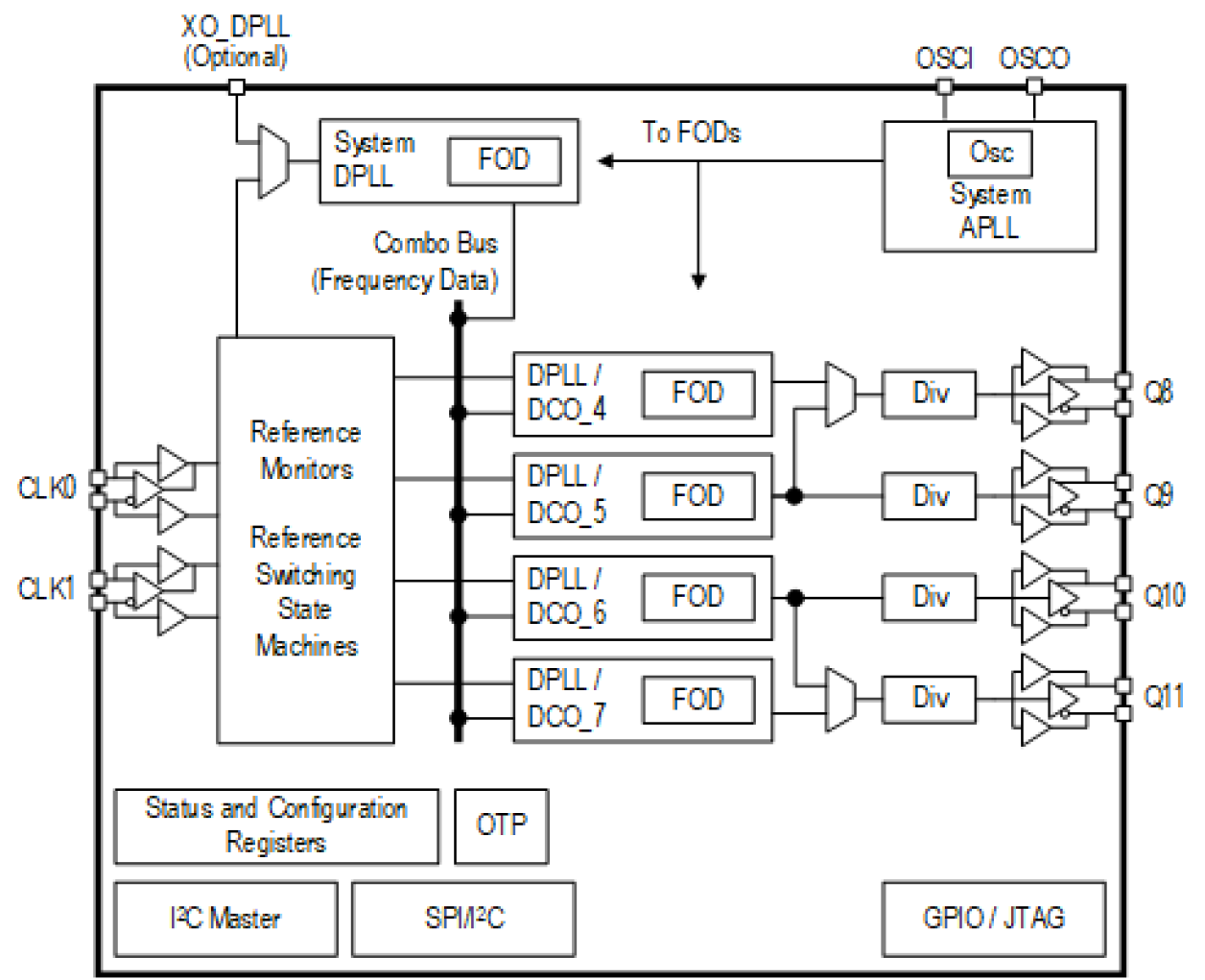 8A34043 - Multi-Channel DPLL/DCO - Four Channels | Renesas